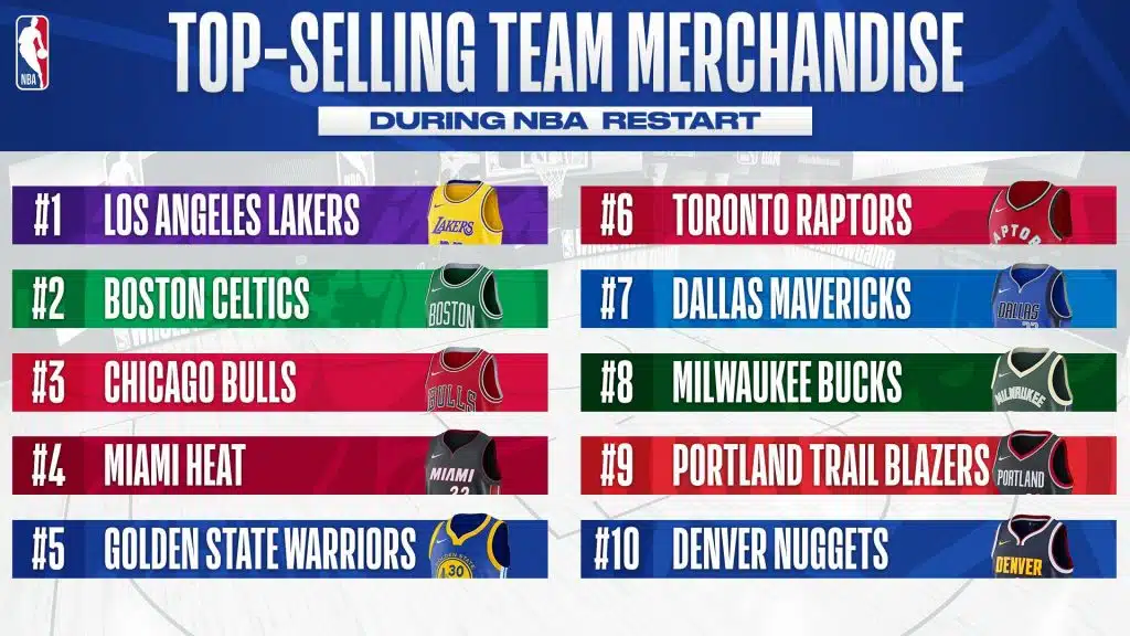 top 10 franchises nba maillots vendus depuis la reprise