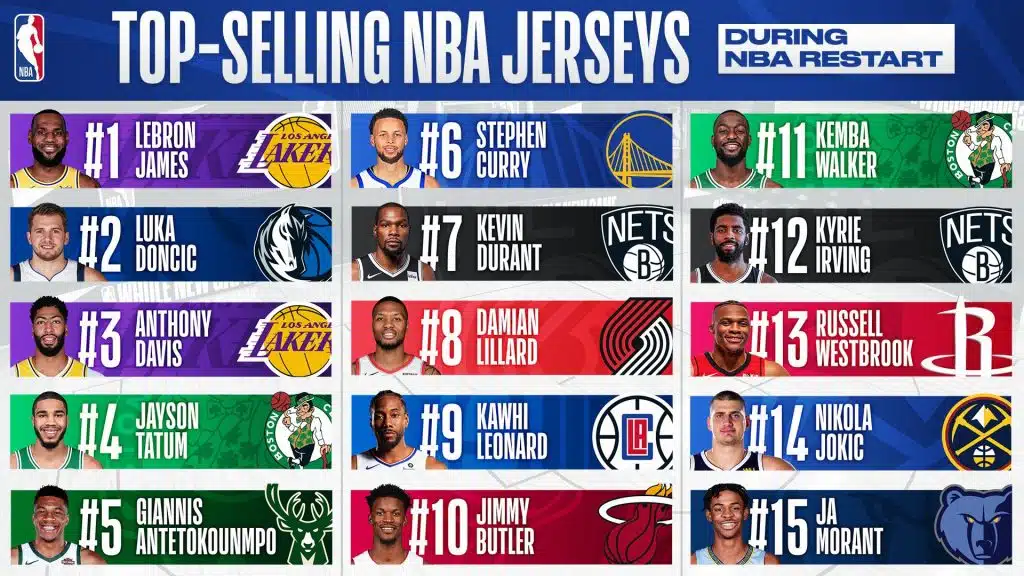 top 15 joueurs nba maillots vendus depuis la reprise