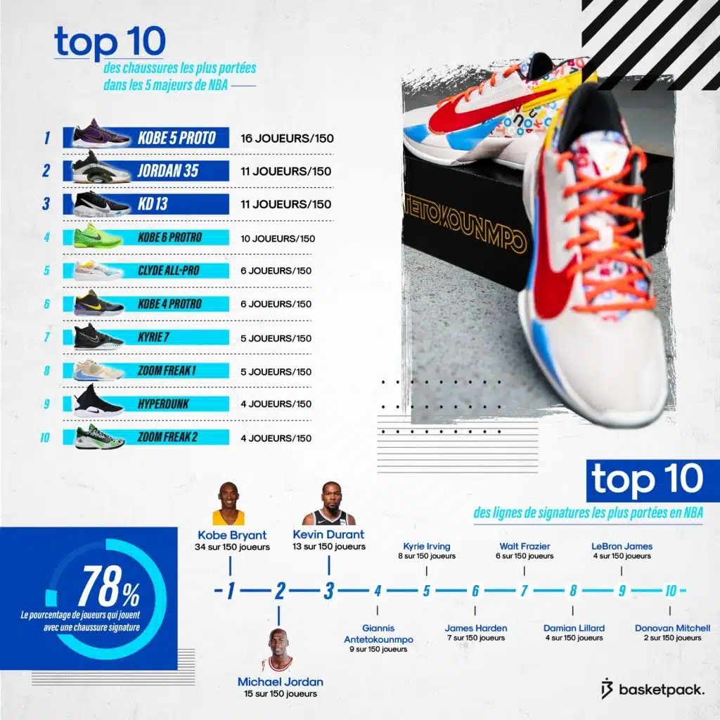 infographie basketpack equipements nba