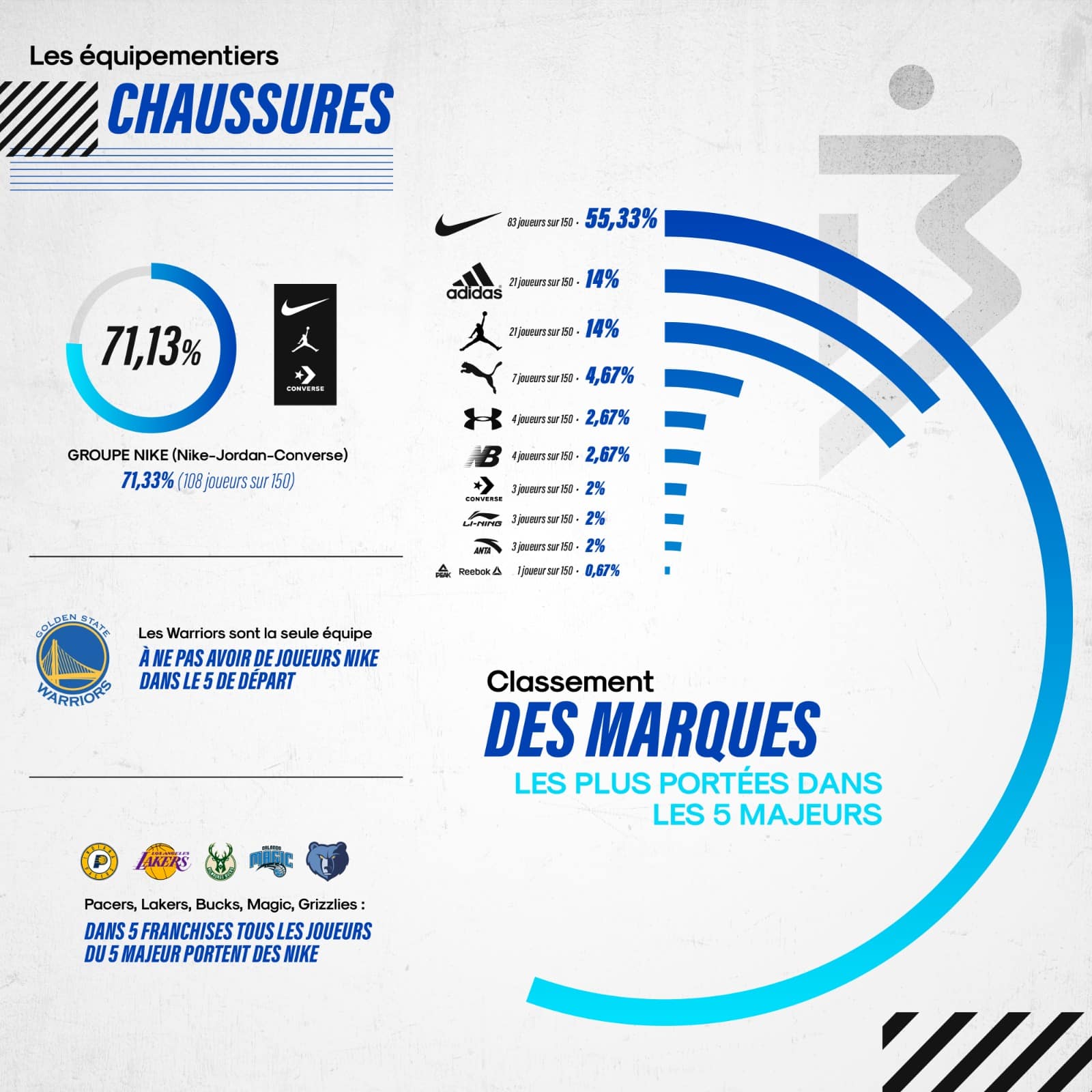 Infographie les équipements des 5 majeurs NBA basketpack.