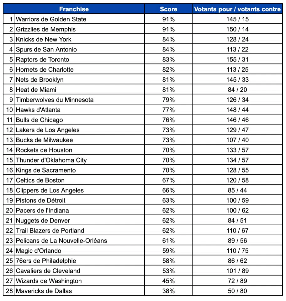 classement des plus beaux maillots city 2021 2022 basketpack