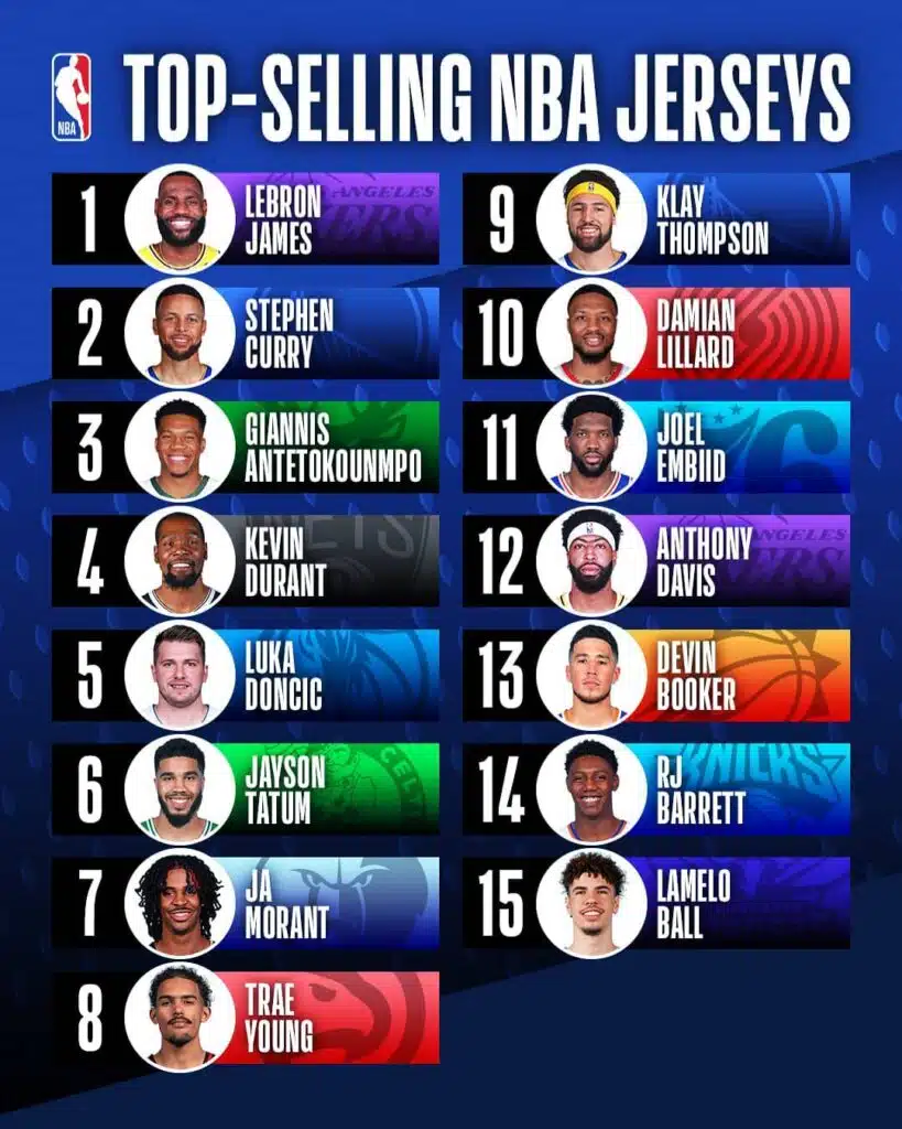 top 15 des joueurs nba qui vendent le plus de maillots 2021 2022