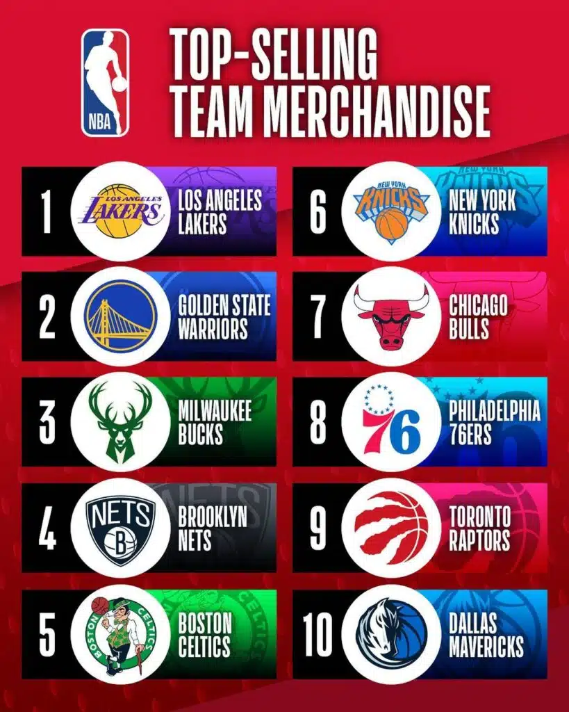 top 10 des franchises nba qui vendent le plus de maillots 2021 2022