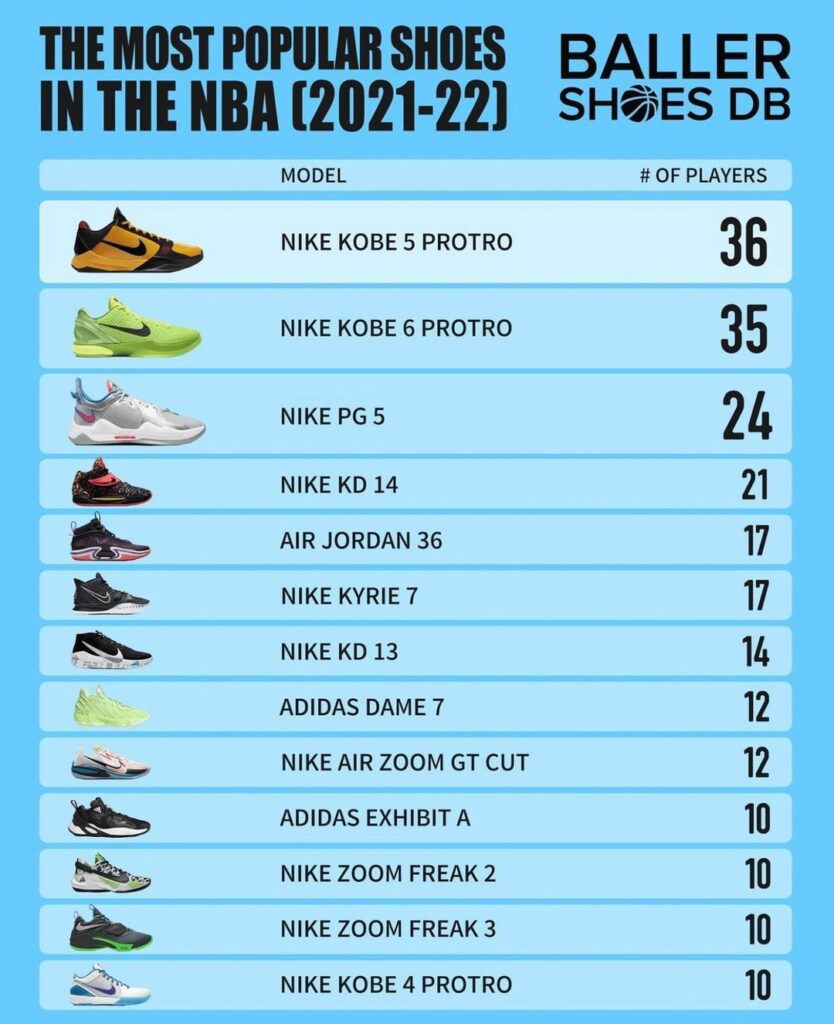 top 10 chaussures les plus portees nba 2021 2022