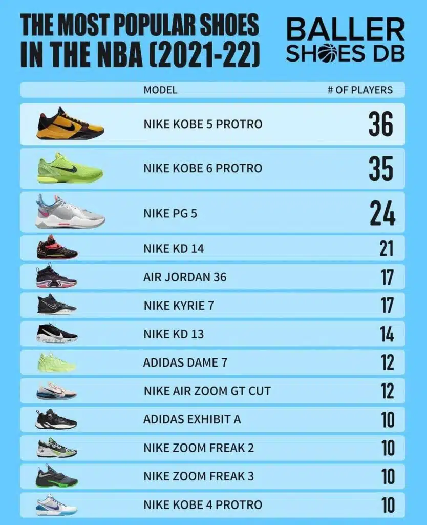 top 10 chaussures les plus portees nba 2021 2022