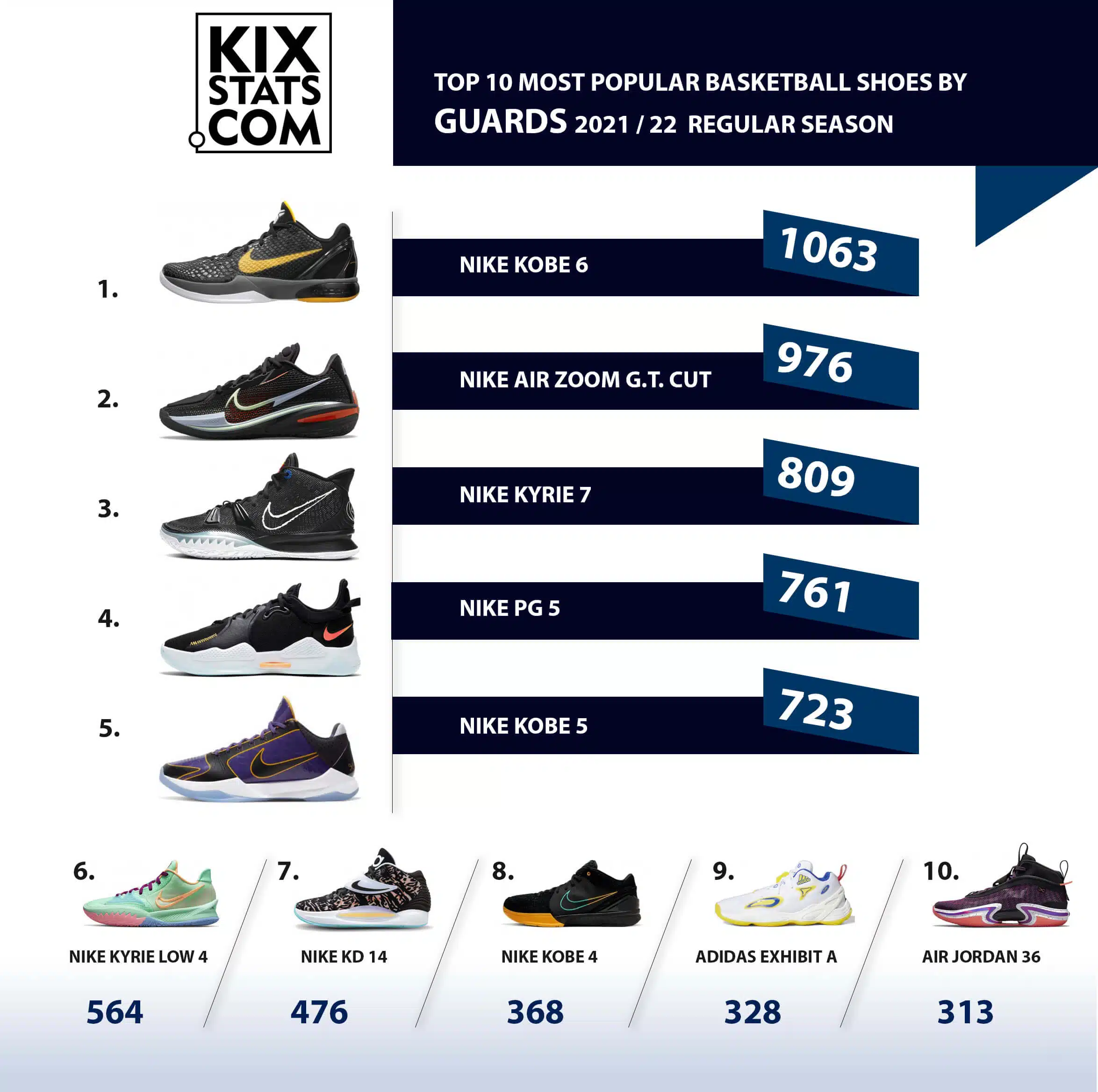 Top 10 paires NBA