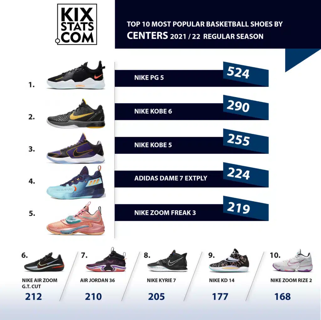 top 10 chaussures de basketball intérieurs pivots nba 2021 2022