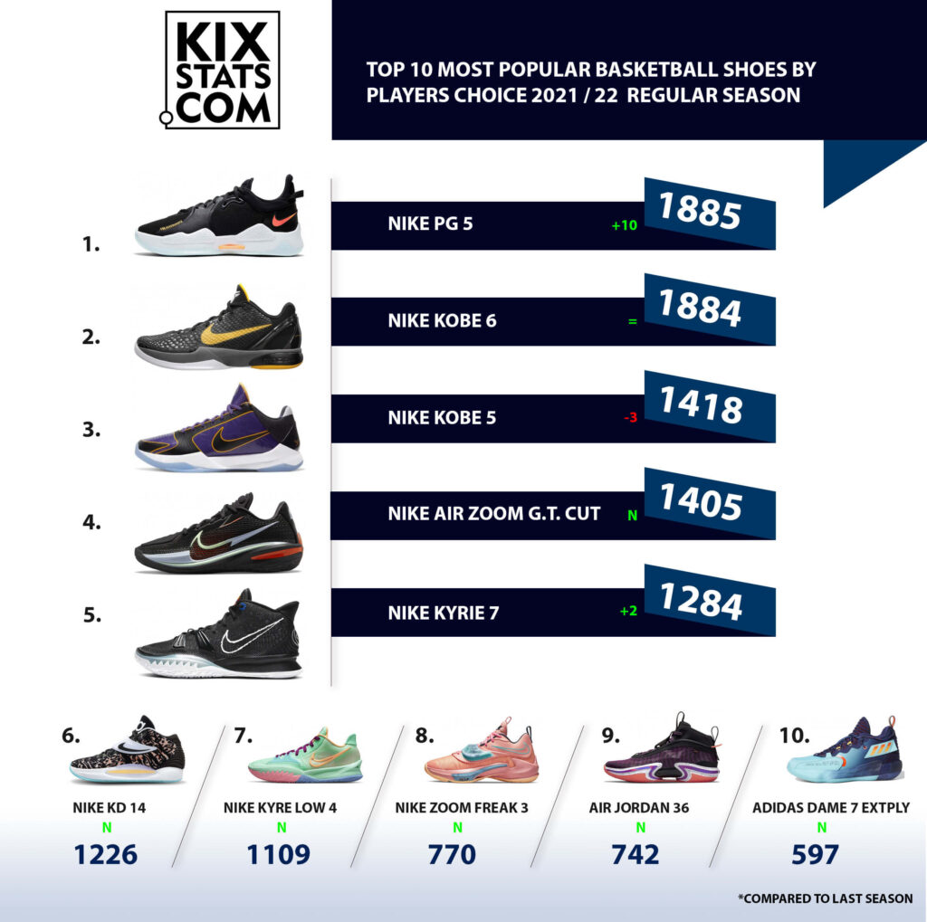 top 10 chaussures basketball nba par minutes 2021 2022