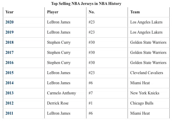 meilleures ventes maillots nba decennie 2010 2020