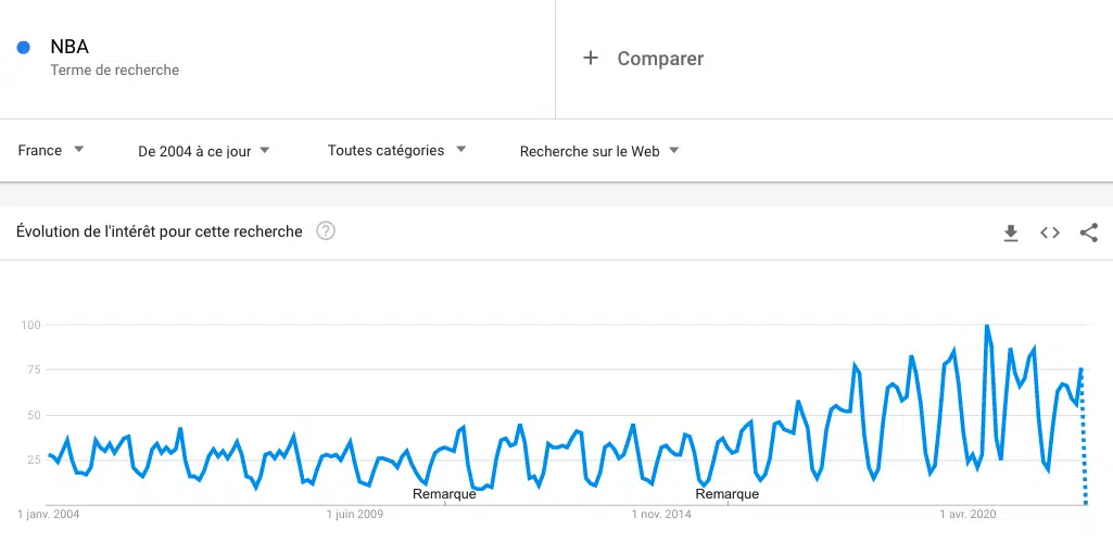 strategie digitale nba reseaux sociaux moteurs de recherche impact
