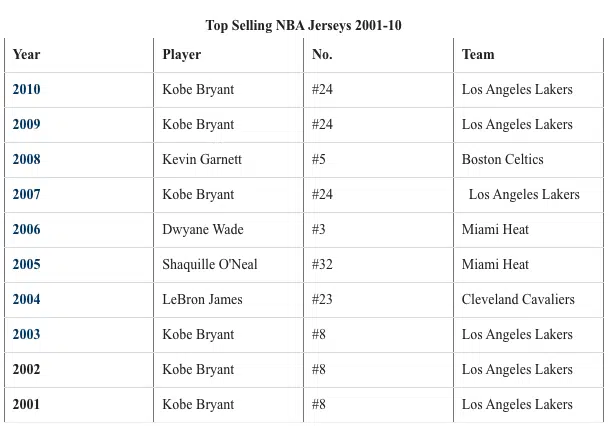 meilleurs ventes maillots nba 2000 2010
