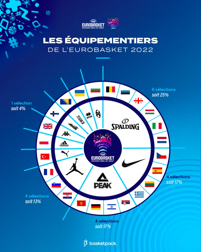 sponsors maillots eurobasket