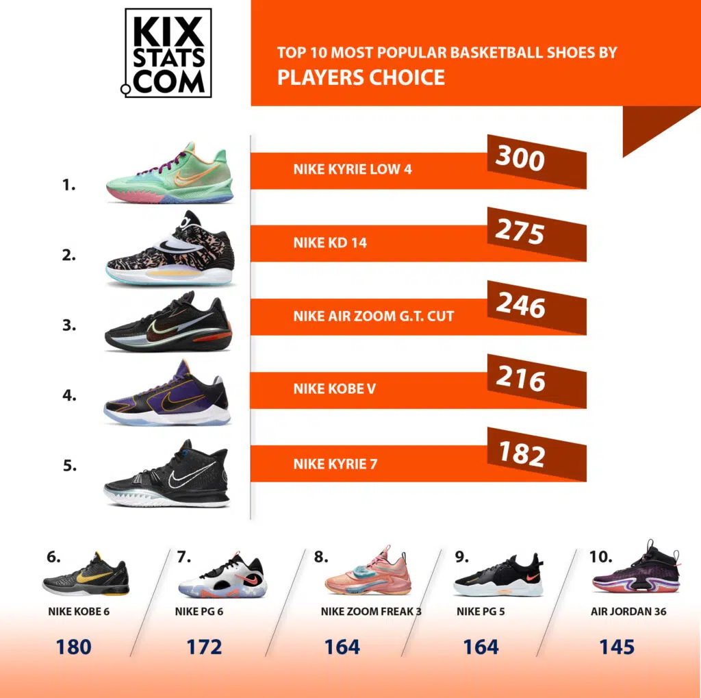 chaussures les plus portees en wnba 2022 wnbakicks
