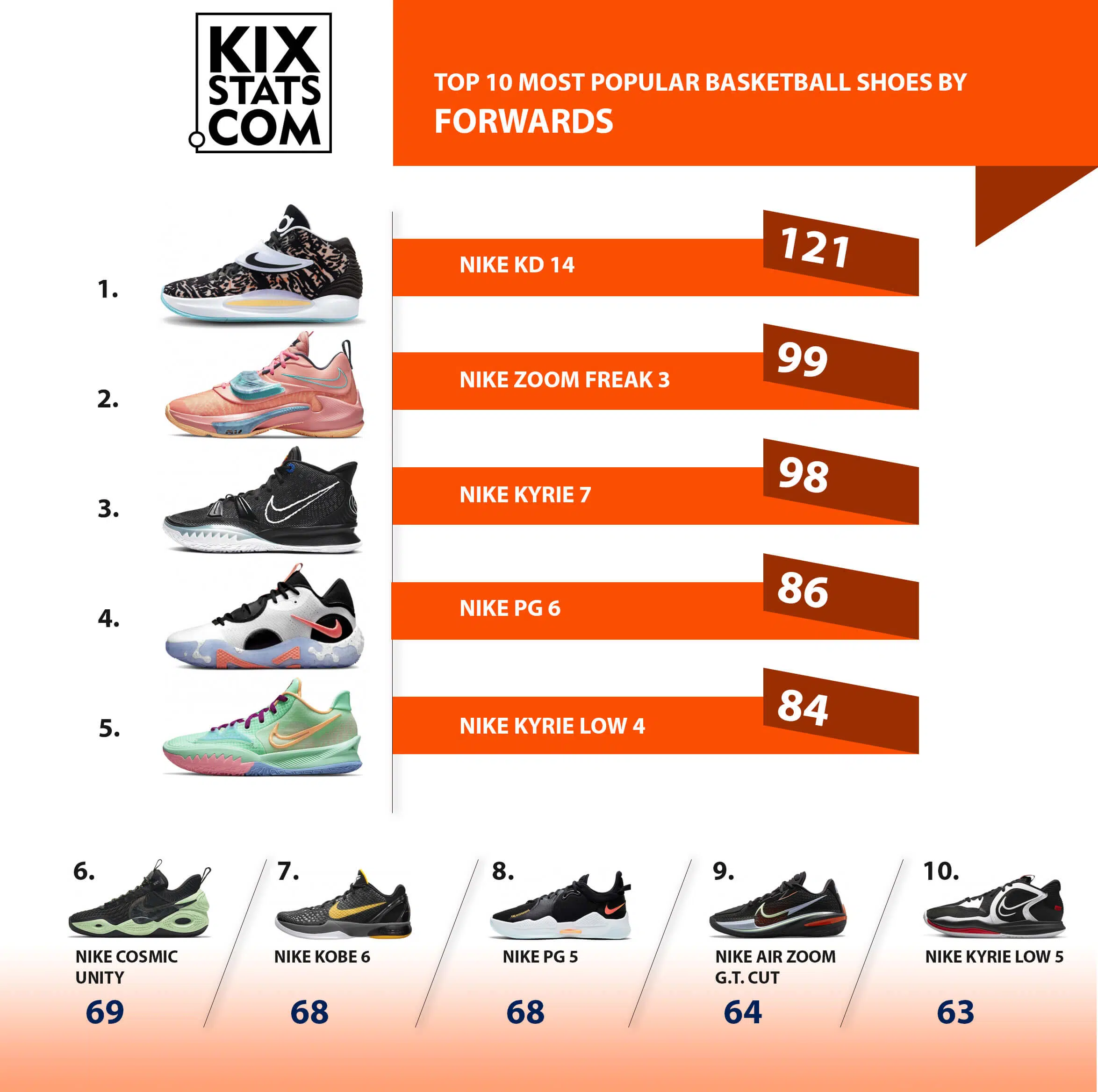 chaussures les plus portees en wnba 2022 wnbakicks