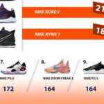 WNBA : quelles sont les chaussures les plus portées sur les parquets ?