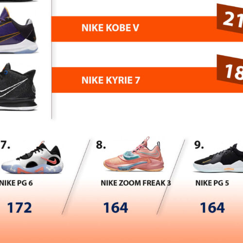 Image de l'article WNBA : quelles sont les chaussures les plus portées sur les parquets ?