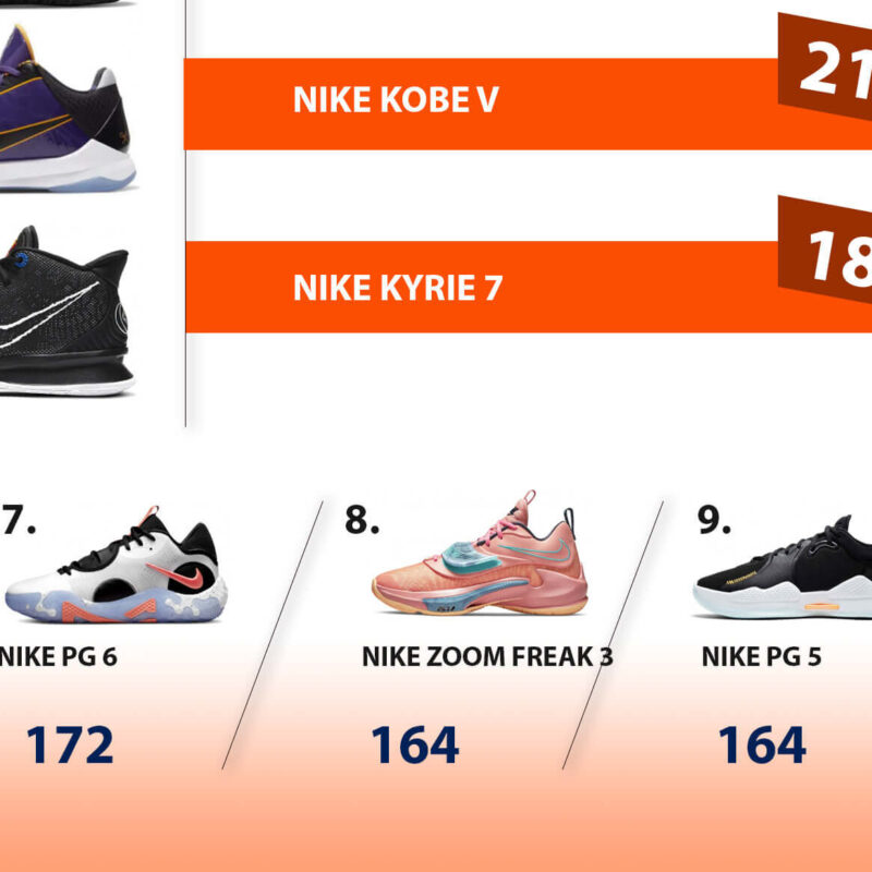 chaussures les plus portees en wnba 2022 wnbakicks