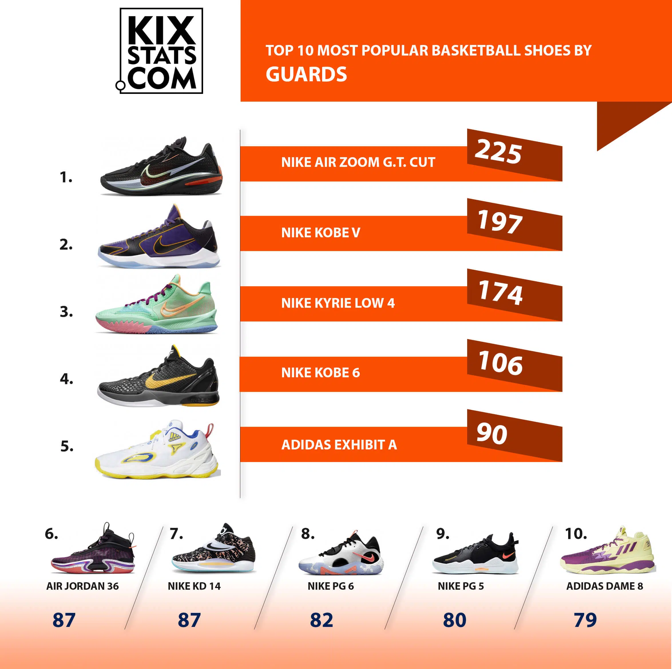 chaussures les plus portees en wnba 2022 wnbakicks