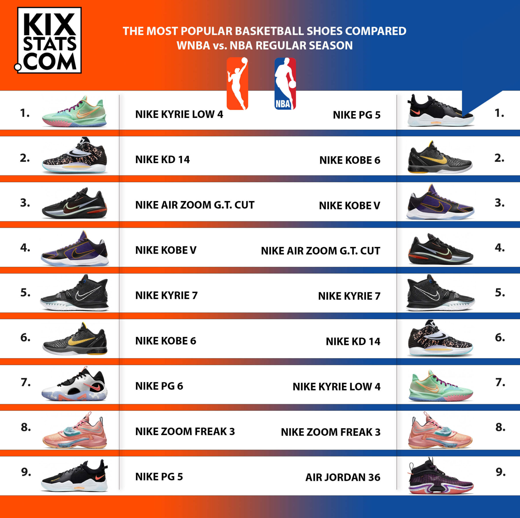 WNBA les chaussures les plus portées sur les parquets