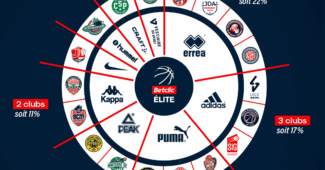 Image de l'article Infographie : les équipementiers de Betclic Elite pour la saison 2022-2023