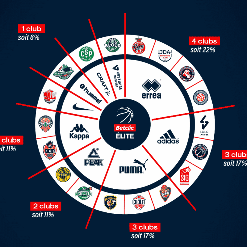 equipementiers betclic elite 2022 2023
