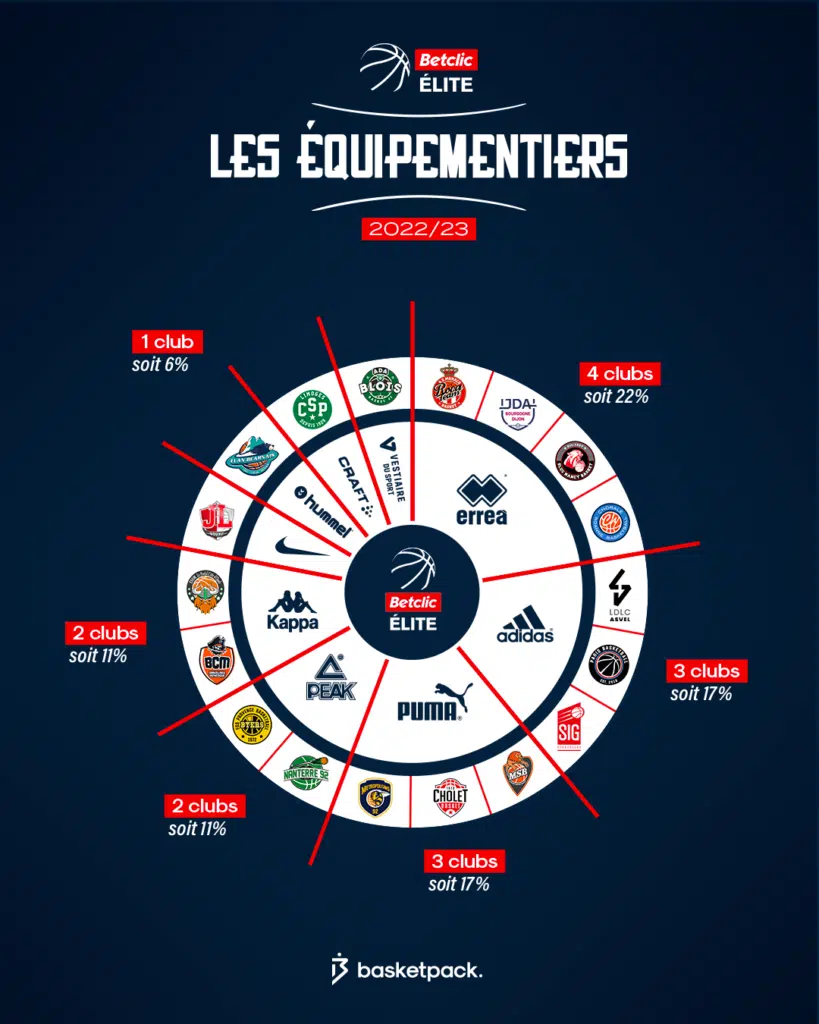 equipementiers betclic elite 2022 2023