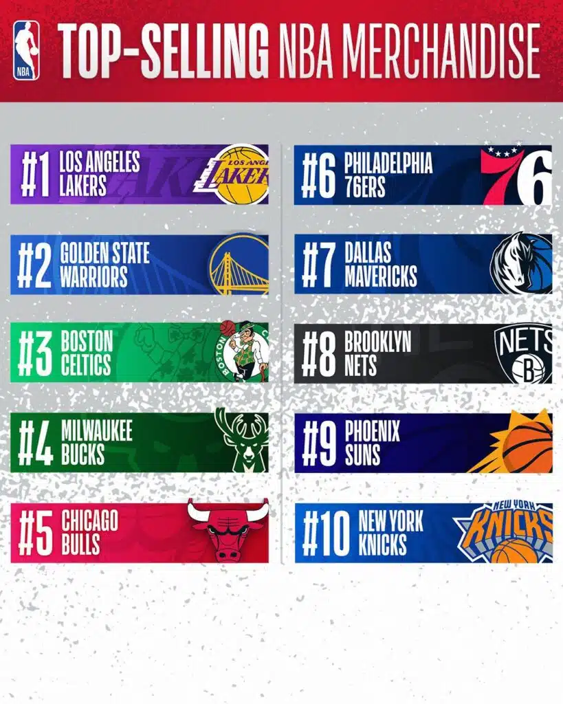 meilleurs ventes maillots nba franchises les plus populaires 2022 2023
