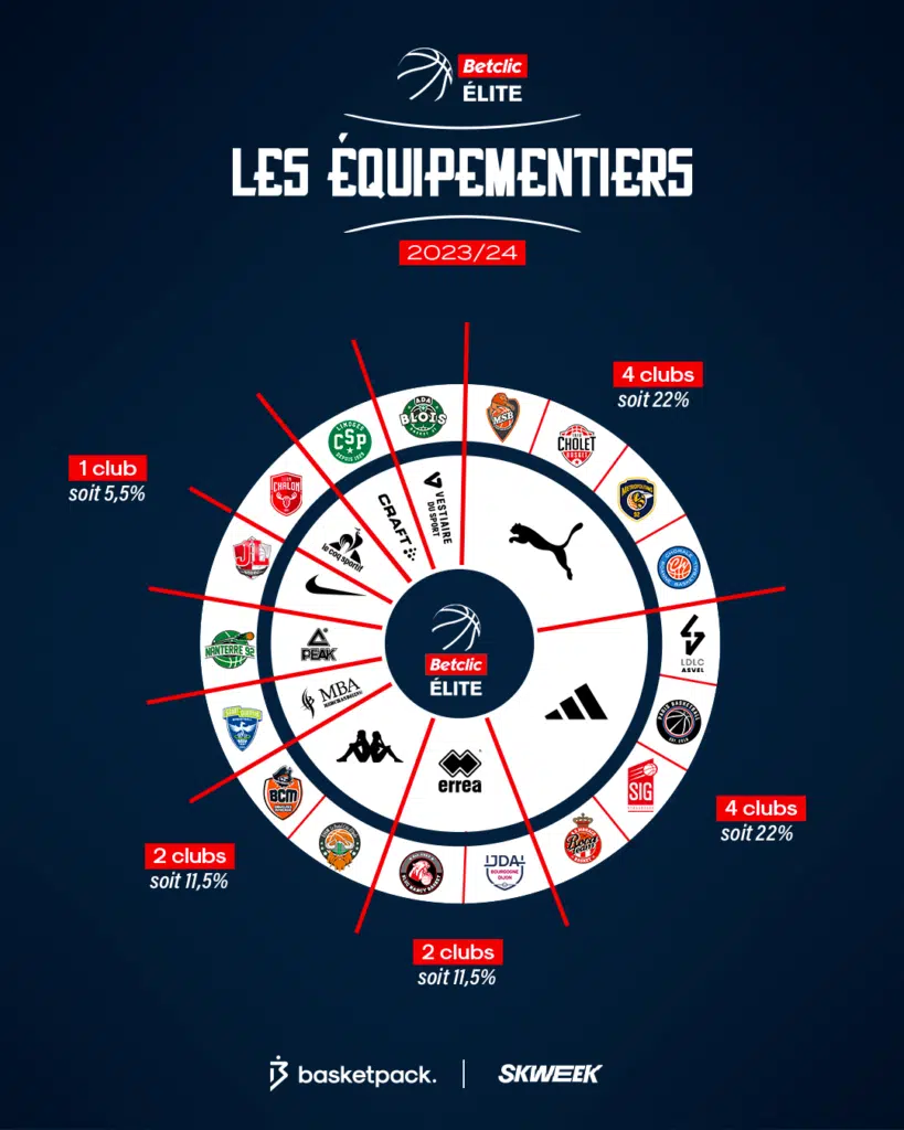 les equipementiers de la betclic elite 2023 2024