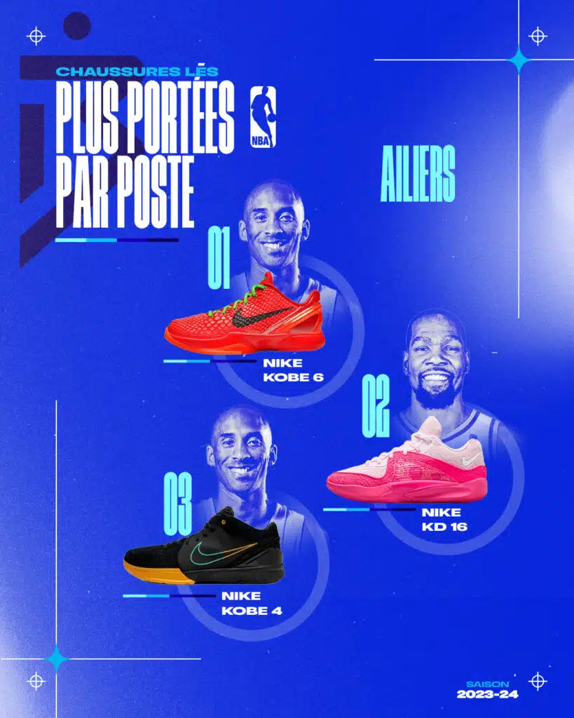 chaussures les plus portees ailiers nba