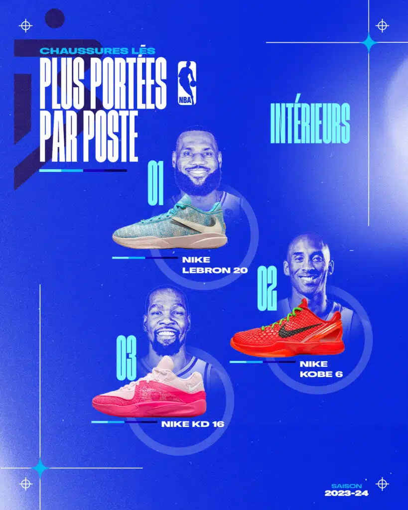 chaussures les plus portees intérieurs nba