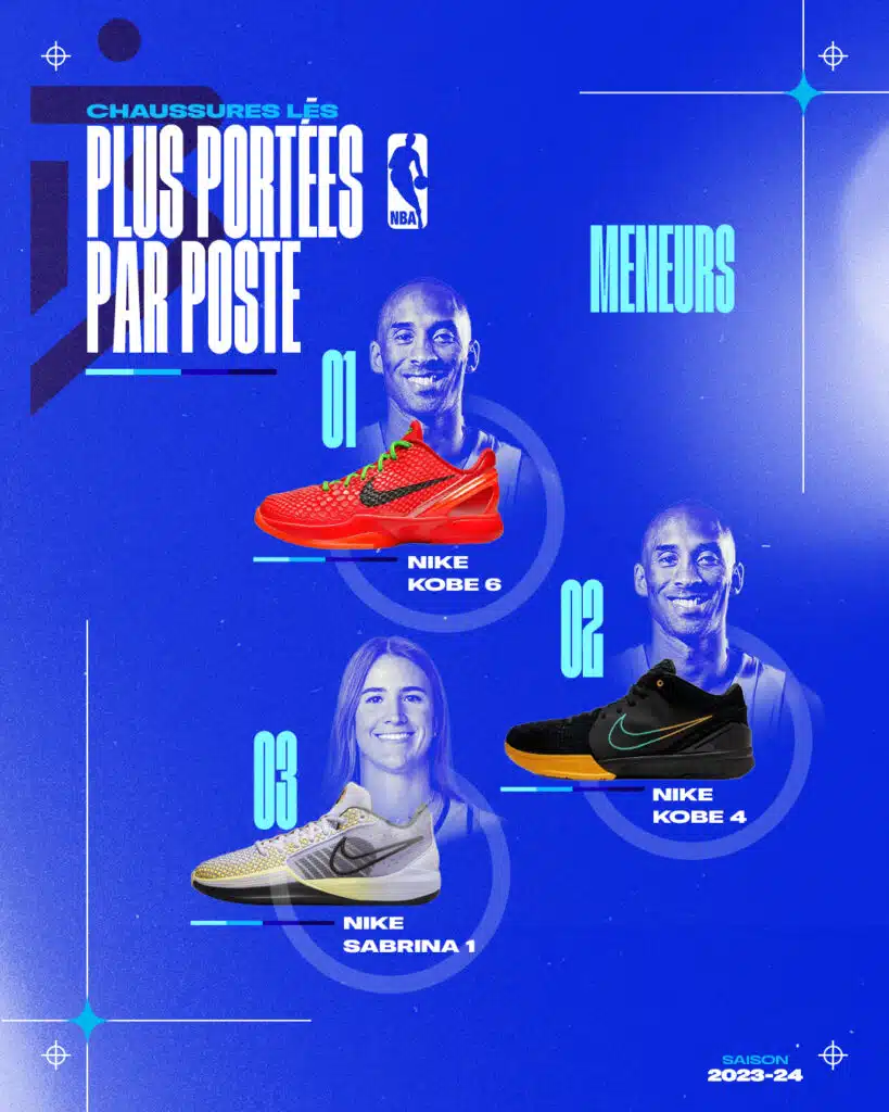 chaussures les plus portees meneurs nba