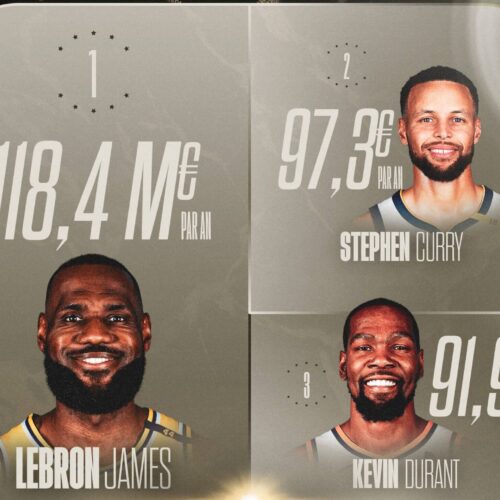 Image de l'article Les 10 joueurs NBA les mieux payés en 2024-2025
