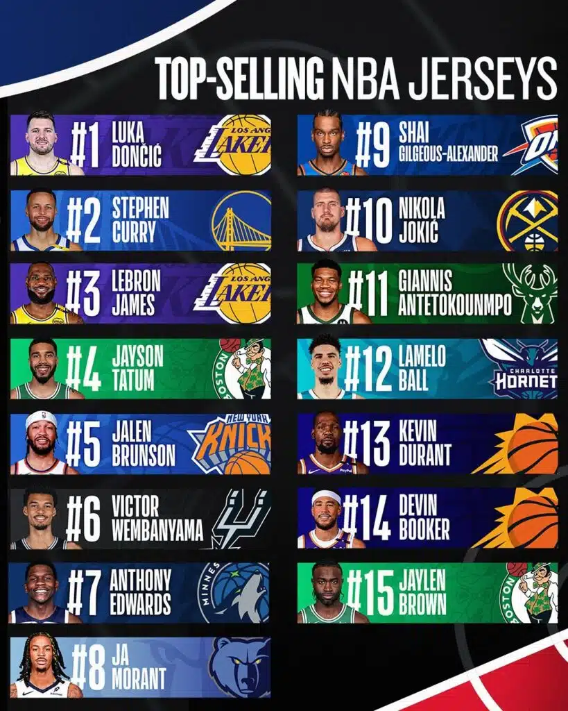 top 10 maillots nba les plus vendus 2024 2025 joueurs nba