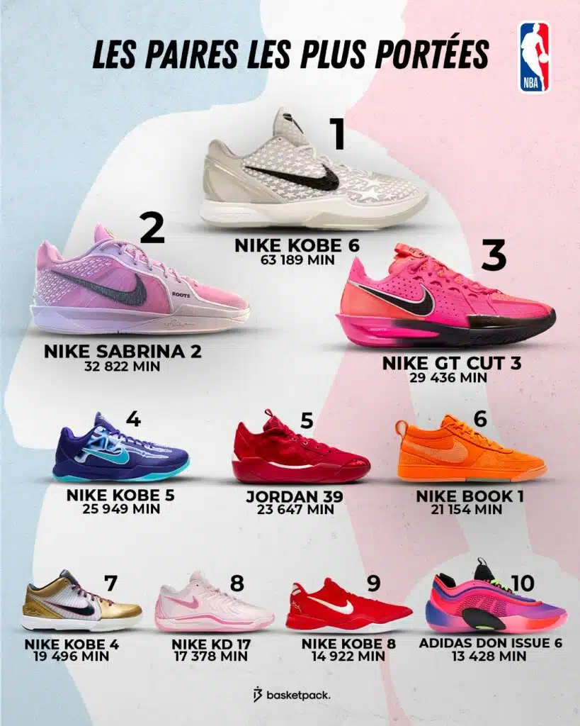 top 10 des paires les plus portees en nba 2024 2025