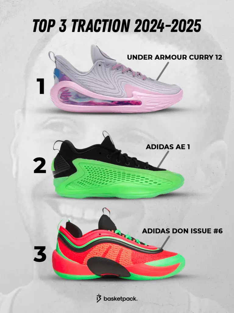 chaussures basketball meilleur grip traction adherence