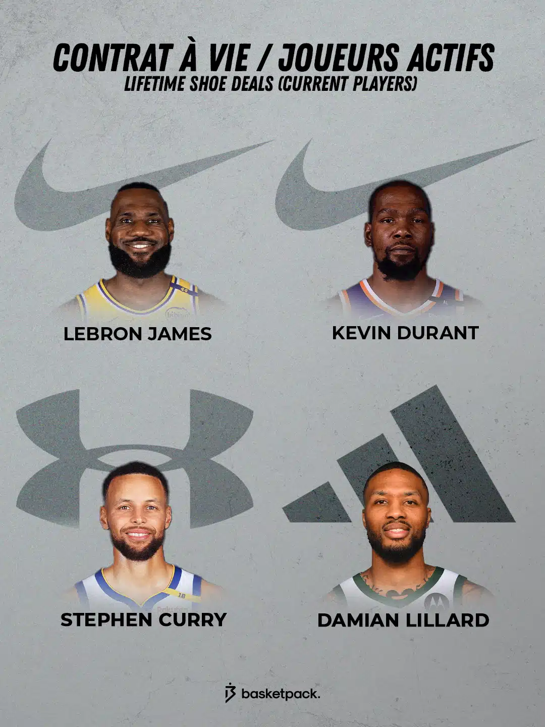 joueurs nba contrat a vie marque