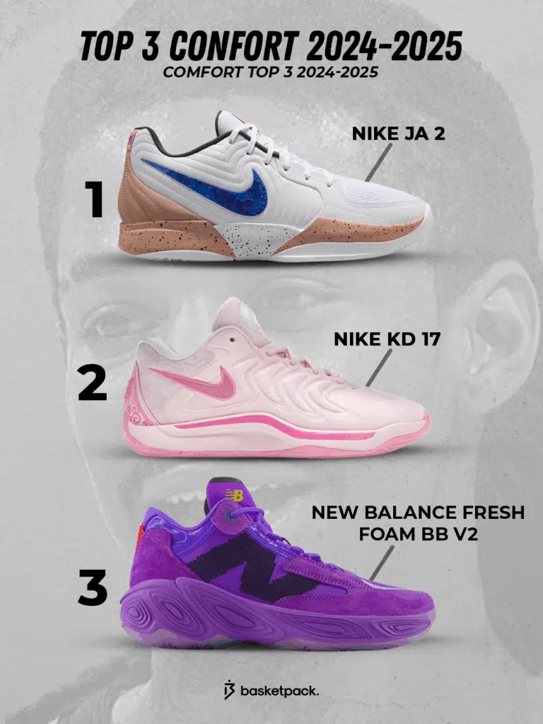 chaussures de basket les plus confortables 2024 2025