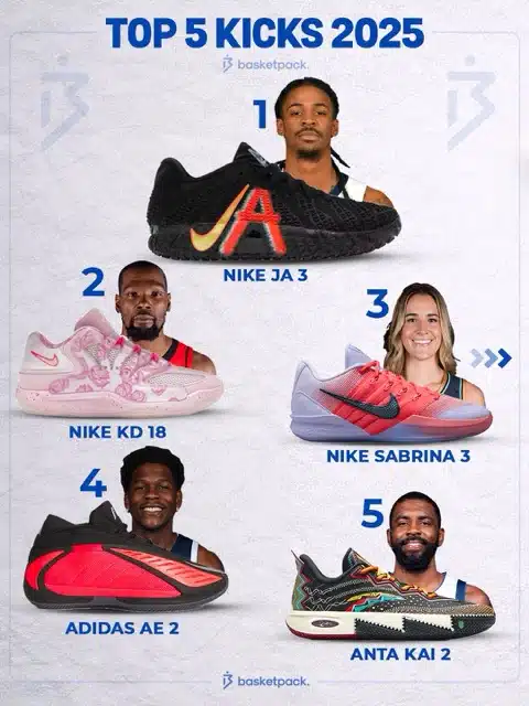 top 5 plus belles chaussures basket 2025