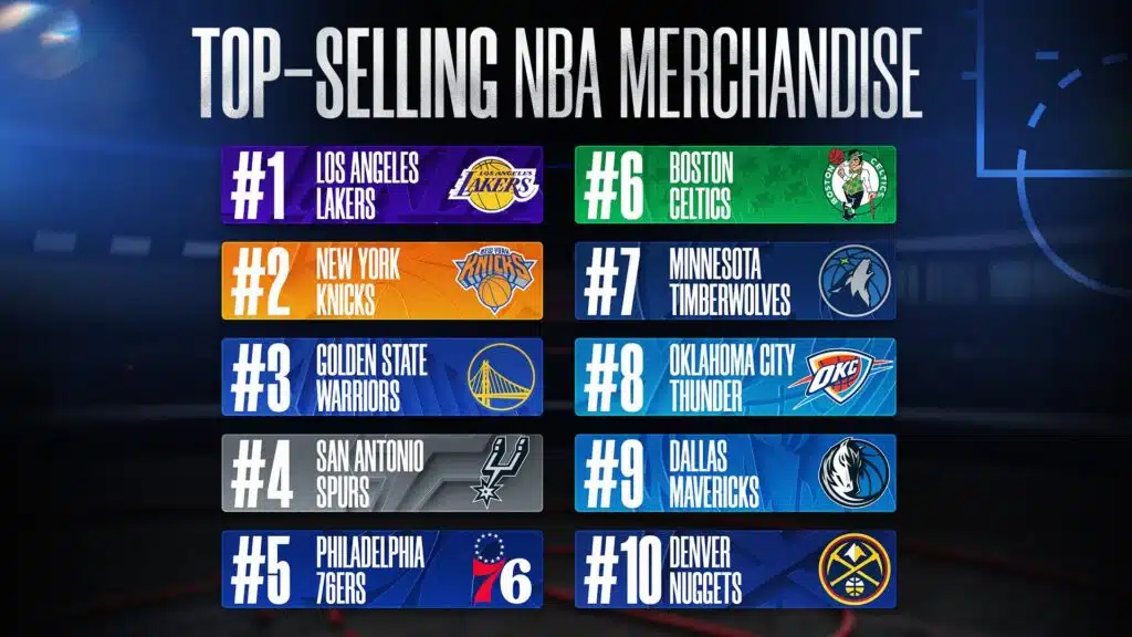 franchises nba qui vendent le plus de maillots 2025 2026