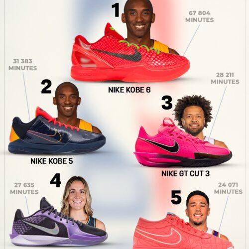 Image de l'article Les 10 chaussures les plus portées en NBA en 2025