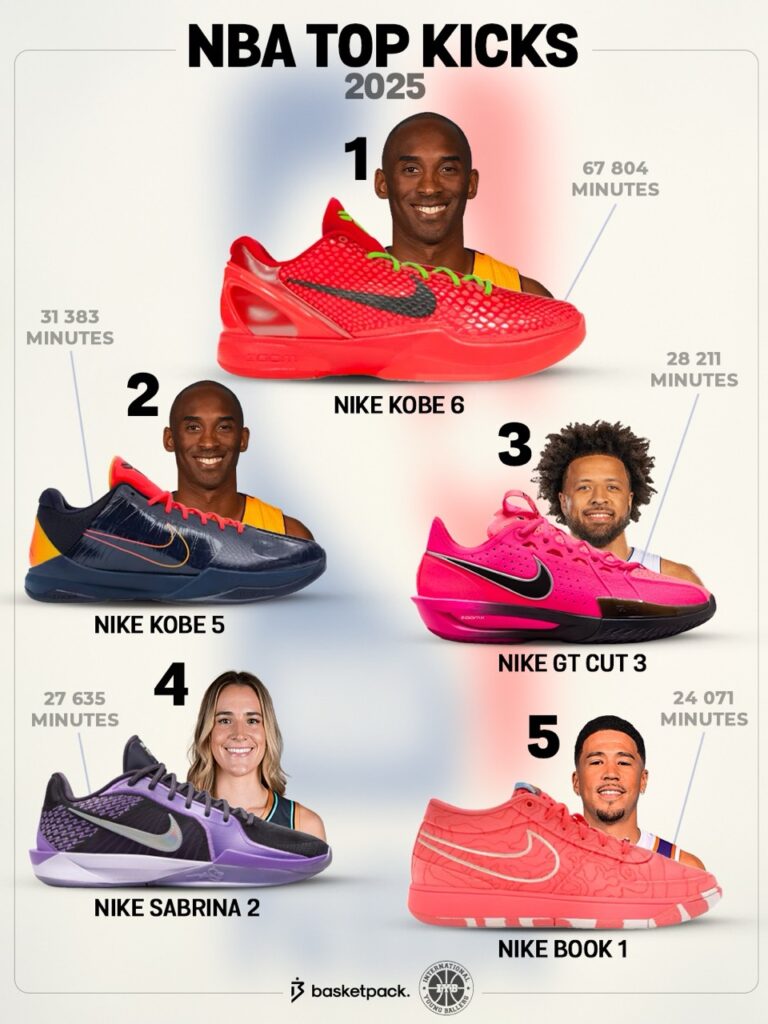 top 10 chaussures les plus portees en nba 2025