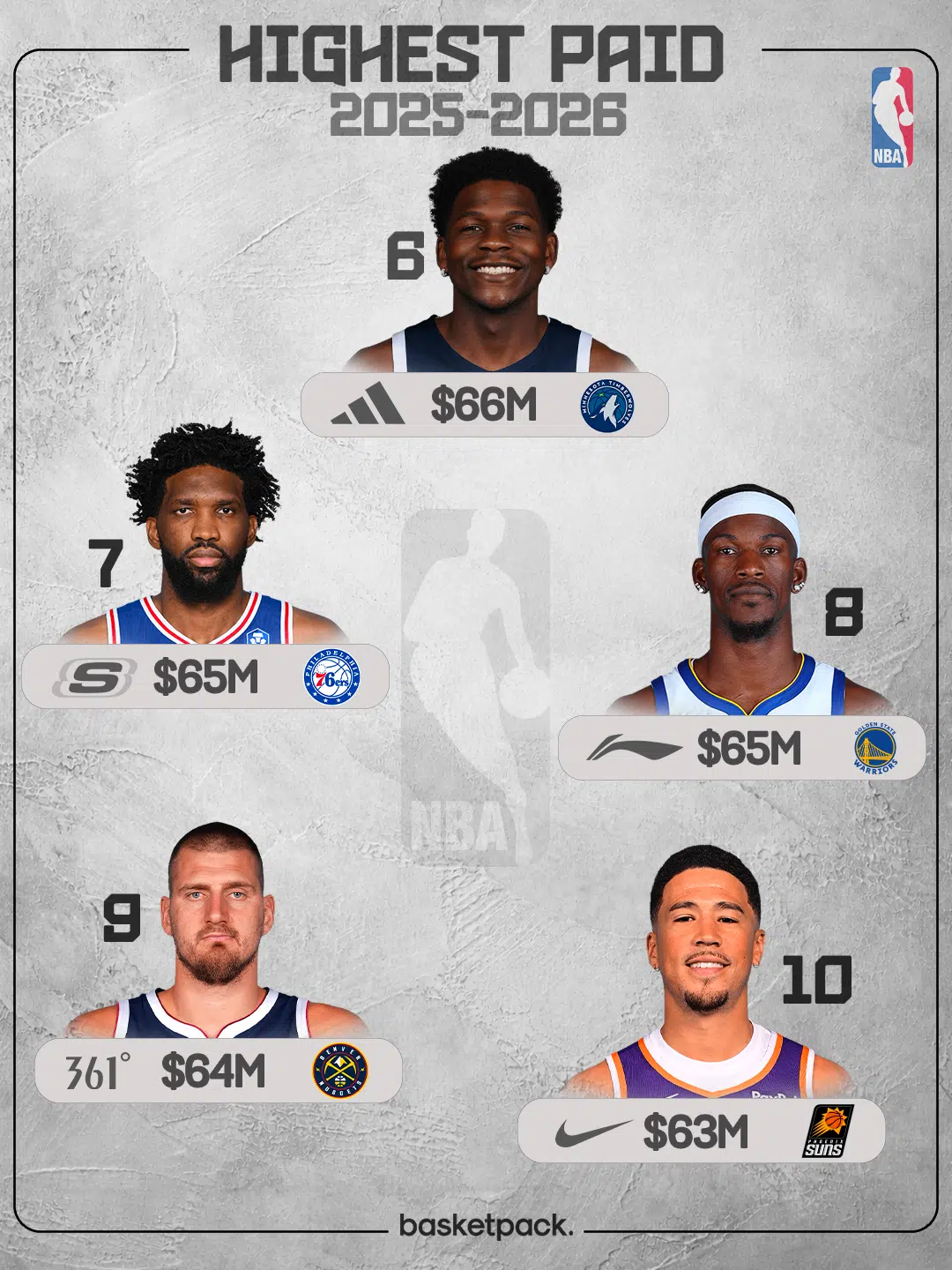 joueurs nba les mieux payes 2025 2026