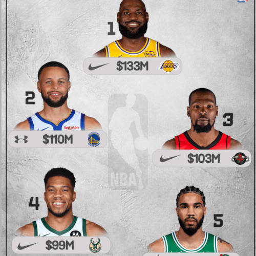 Image de l'article Quels joueurs gagnent le plus d'argent en NBA en 2025-2026 ?
