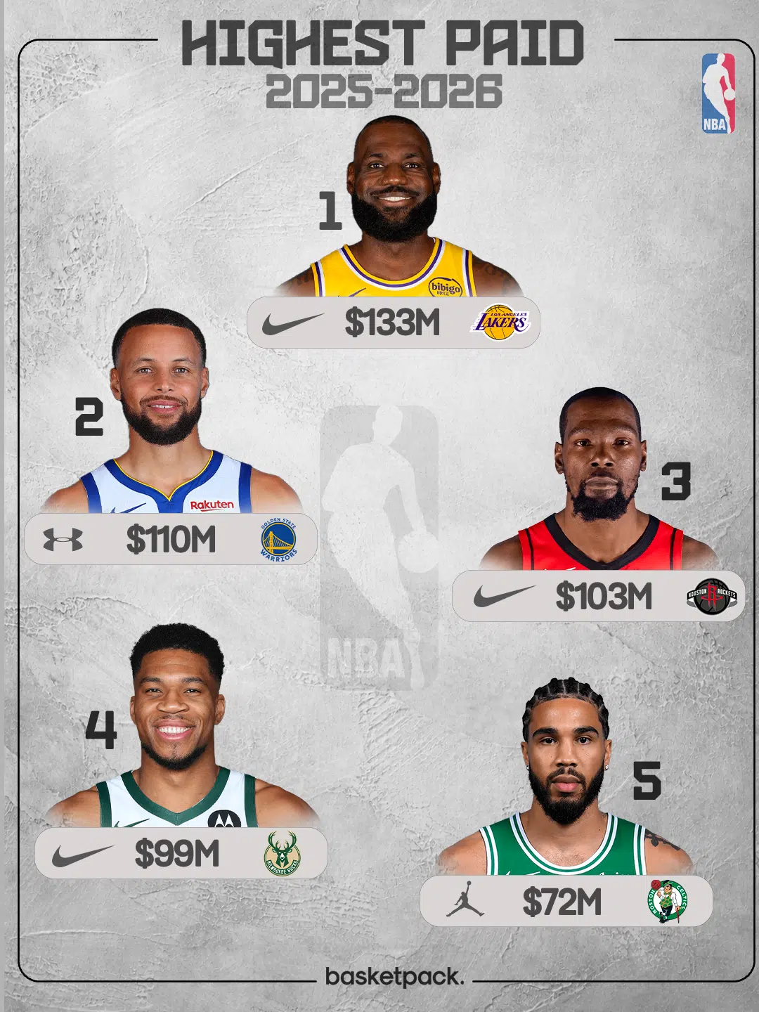 joueurs nba les mieux payes 2025 2026