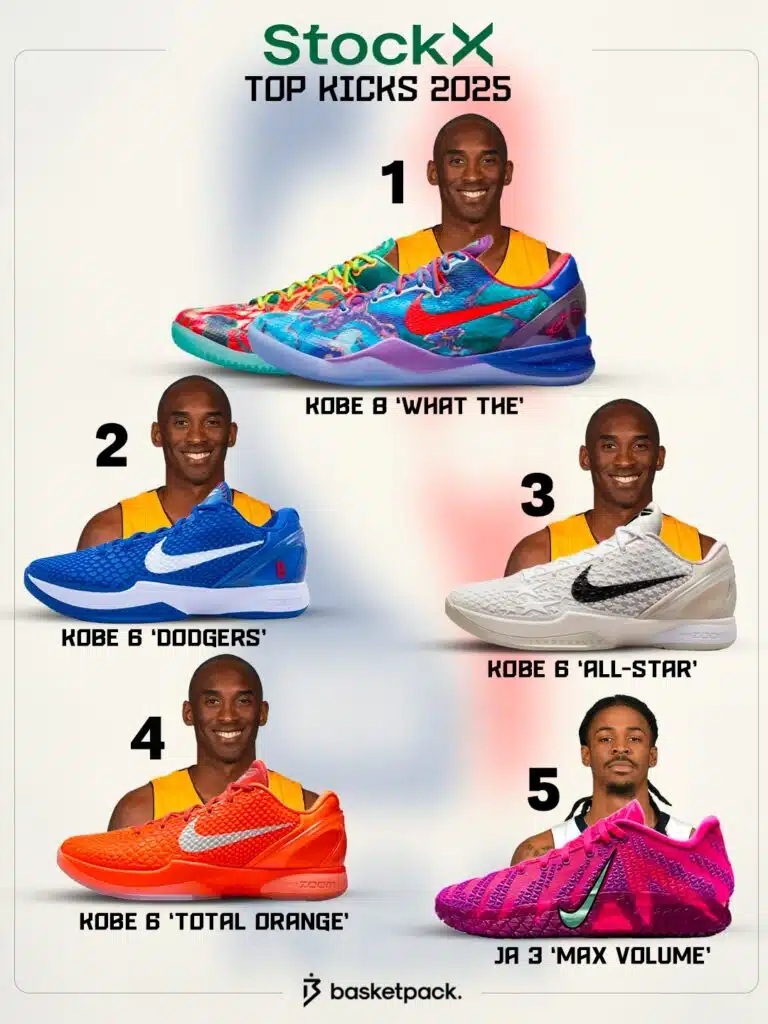 top 10 chaussures basketball plus vendues stockx