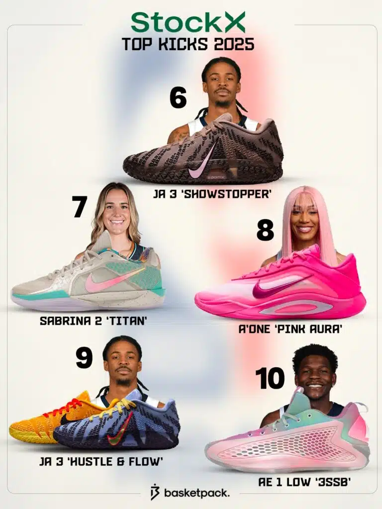 top 10 chaussures basketball plus vendues stockx