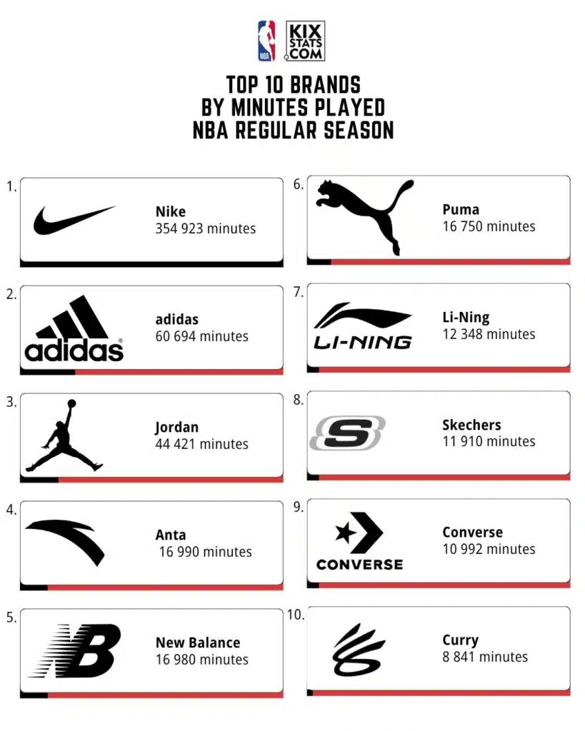 les marques les plus portees en nba