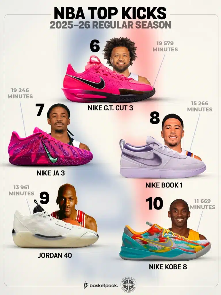 top 10 chaussures plus portees nba saison 2025 2026