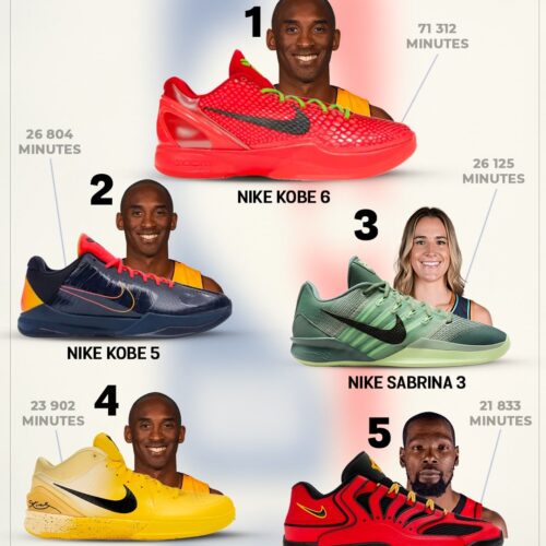 Image de l'article Les 10 paires les plus portées en NBA lors de la saison 2025-2026