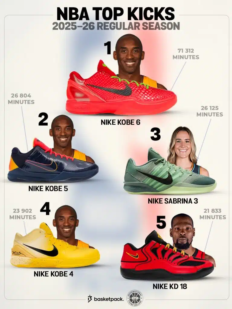 top 10 chaussures plus portees nba saison 2025 2026